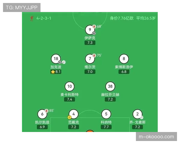 利物浦高位逼抢战术高效，萨拉赫进攻威胁被激活